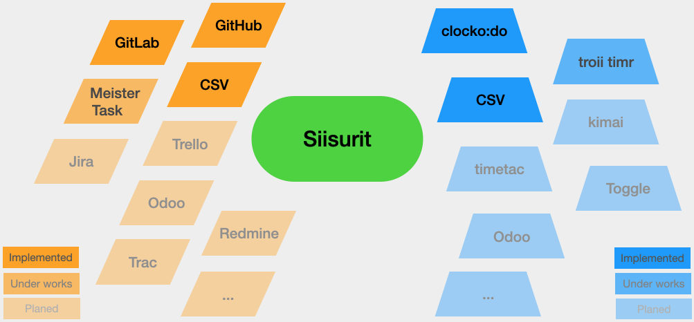 Overview of supported trackers